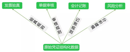 进击的会计圈!看人工智能如何在财务领域异军突起